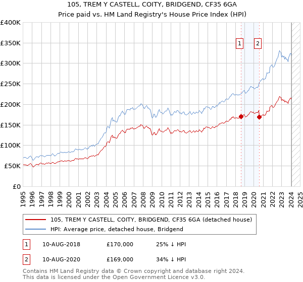 105, TREM Y CASTELL, COITY, BRIDGEND, CF35 6GA: Price paid vs HM Land Registry's House Price Index