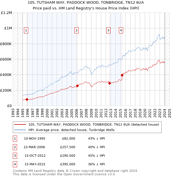 105, TUTSHAM WAY, PADDOCK WOOD, TONBRIDGE, TN12 6UA: Price paid vs HM Land Registry's House Price Index