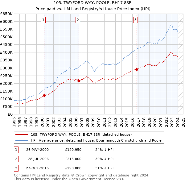 105, TWYFORD WAY, POOLE, BH17 8SR: Price paid vs HM Land Registry's House Price Index