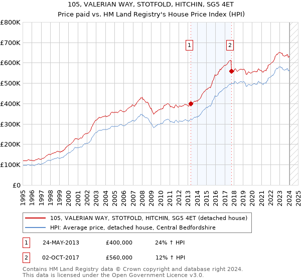 105, VALERIAN WAY, STOTFOLD, HITCHIN, SG5 4ET: Price paid vs HM Land Registry's House Price Index