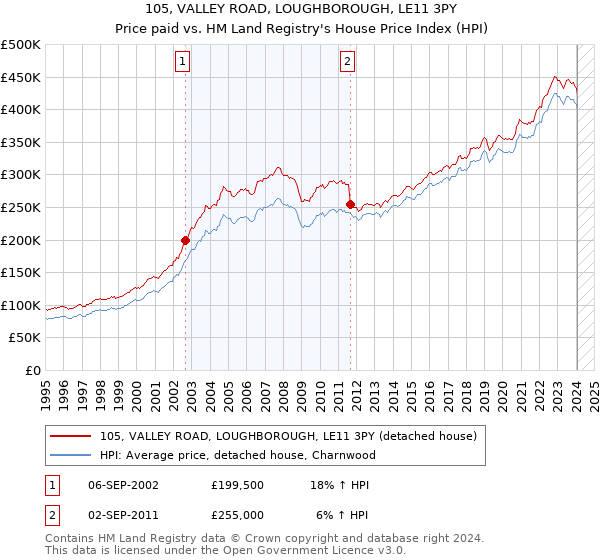 105, VALLEY ROAD, LOUGHBOROUGH, LE11 3PY: Price paid vs HM Land Registry's House Price Index