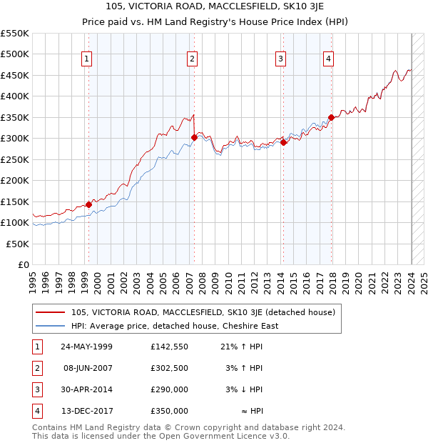 105, VICTORIA ROAD, MACCLESFIELD, SK10 3JE: Price paid vs HM Land Registry's House Price Index