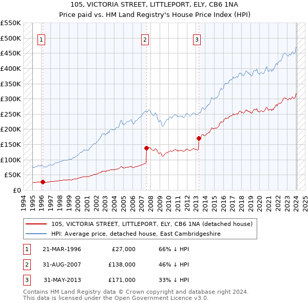 105, VICTORIA STREET, LITTLEPORT, ELY, CB6 1NA: Price paid vs HM Land Registry's House Price Index