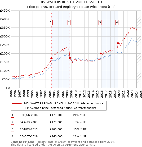 105, WALTERS ROAD, LLANELLI, SA15 1LU: Price paid vs HM Land Registry's House Price Index