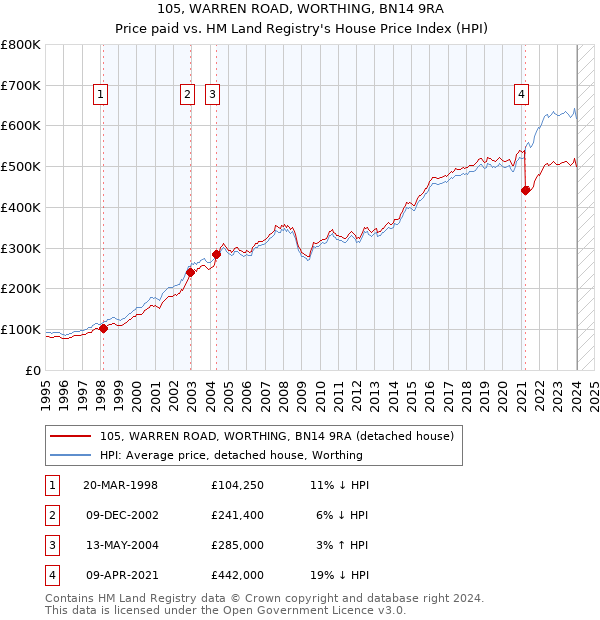 105, WARREN ROAD, WORTHING, BN14 9RA: Price paid vs HM Land Registry's House Price Index