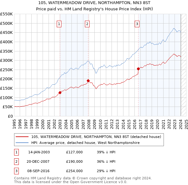 105, WATERMEADOW DRIVE, NORTHAMPTON, NN3 8ST: Price paid vs HM Land Registry's House Price Index