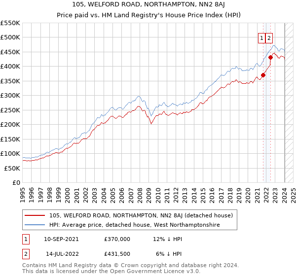 105, WELFORD ROAD, NORTHAMPTON, NN2 8AJ: Price paid vs HM Land Registry's House Price Index