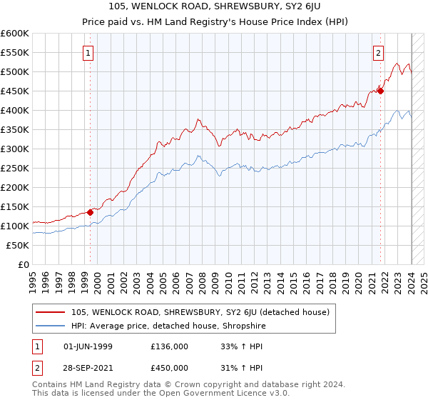 105, WENLOCK ROAD, SHREWSBURY, SY2 6JU: Price paid vs HM Land Registry's House Price Index