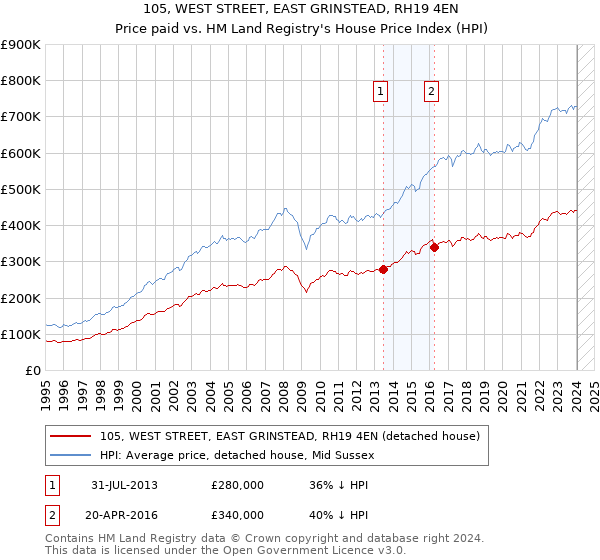 105, WEST STREET, EAST GRINSTEAD, RH19 4EN: Price paid vs HM Land Registry's House Price Index