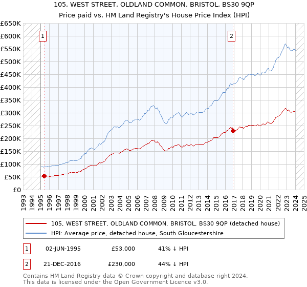 105, WEST STREET, OLDLAND COMMON, BRISTOL, BS30 9QP: Price paid vs HM Land Registry's House Price Index