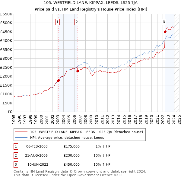 105, WESTFIELD LANE, KIPPAX, LEEDS, LS25 7JA: Price paid vs HM Land Registry's House Price Index