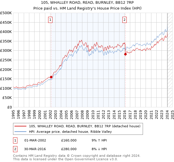 105, WHALLEY ROAD, READ, BURNLEY, BB12 7RP: Price paid vs HM Land Registry's House Price Index
