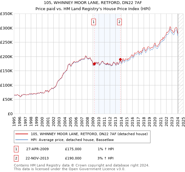 105, WHINNEY MOOR LANE, RETFORD, DN22 7AF: Price paid vs HM Land Registry's House Price Index