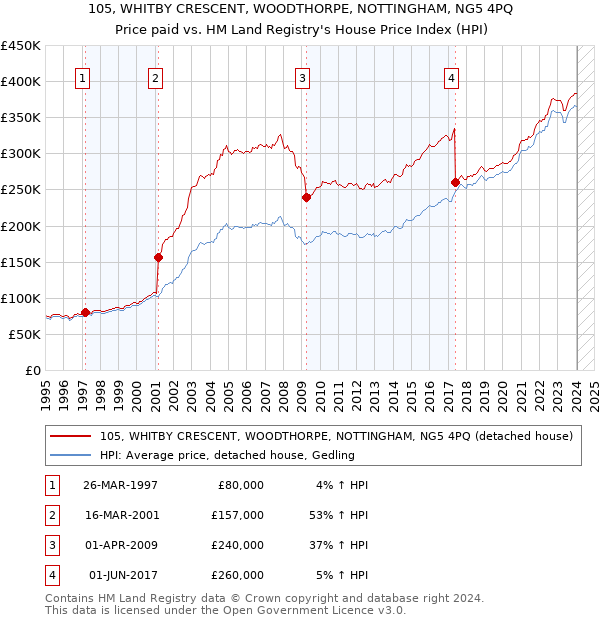 105, WHITBY CRESCENT, WOODTHORPE, NOTTINGHAM, NG5 4PQ: Price paid vs HM Land Registry's House Price Index