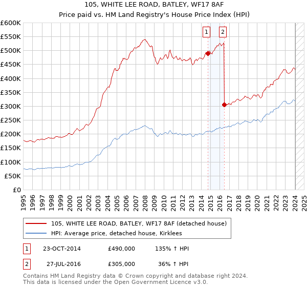 105, WHITE LEE ROAD, BATLEY, WF17 8AF: Price paid vs HM Land Registry's House Price Index