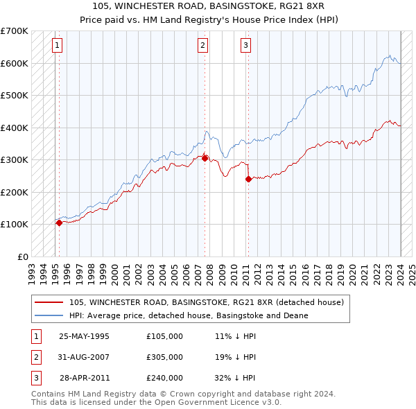 105, WINCHESTER ROAD, BASINGSTOKE, RG21 8XR: Price paid vs HM Land Registry's House Price Index