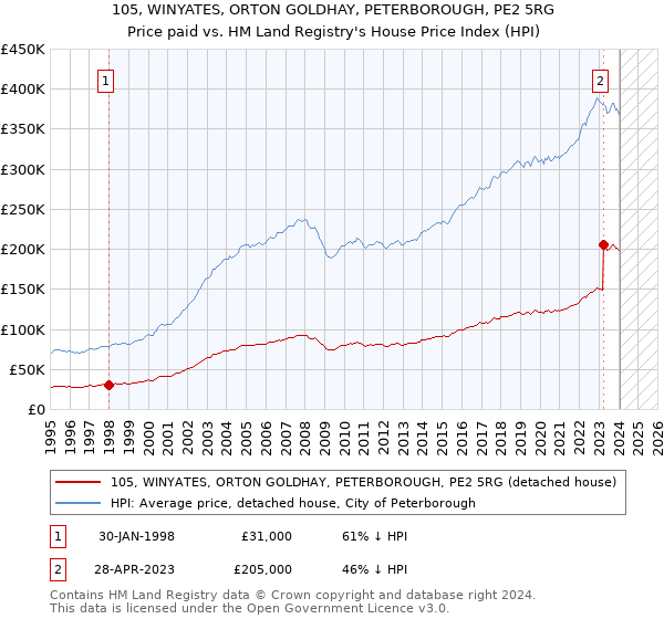 105, WINYATES, ORTON GOLDHAY, PETERBOROUGH, PE2 5RG: Price paid vs HM Land Registry's House Price Index