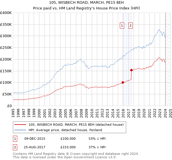 105, WISBECH ROAD, MARCH, PE15 8EH: Price paid vs HM Land Registry's House Price Index