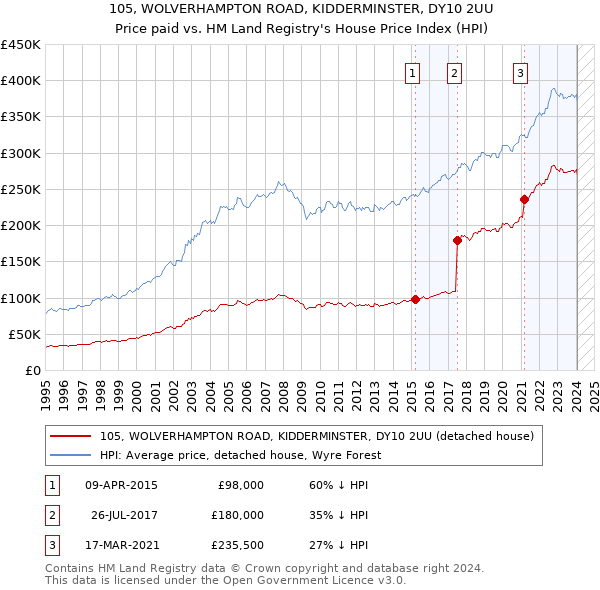 105, WOLVERHAMPTON ROAD, KIDDERMINSTER, DY10 2UU: Price paid vs HM Land Registry's House Price Index