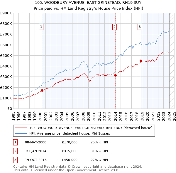 105, WOODBURY AVENUE, EAST GRINSTEAD, RH19 3UY: Price paid vs HM Land Registry's House Price Index