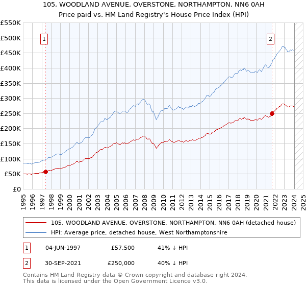 105, WOODLAND AVENUE, OVERSTONE, NORTHAMPTON, NN6 0AH: Price paid vs HM Land Registry's House Price Index