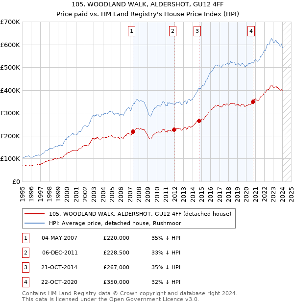 105, WOODLAND WALK, ALDERSHOT, GU12 4FF: Price paid vs HM Land Registry's House Price Index