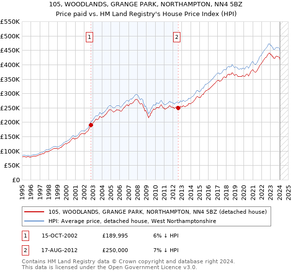 105, WOODLANDS, GRANGE PARK, NORTHAMPTON, NN4 5BZ: Price paid vs HM Land Registry's House Price Index