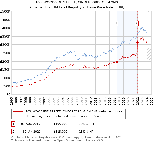 105, WOODSIDE STREET, CINDERFORD, GL14 2NS: Price paid vs HM Land Registry's House Price Index