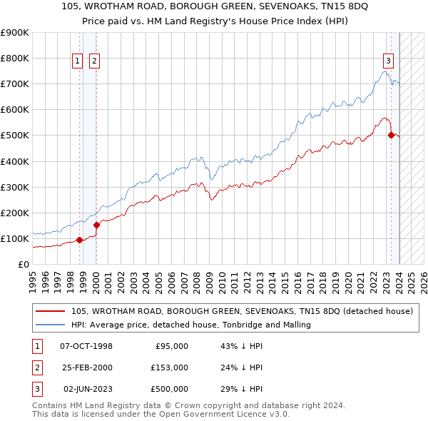 105, WROTHAM ROAD, BOROUGH GREEN, SEVENOAKS, TN15 8DQ: Price paid vs HM Land Registry's House Price Index