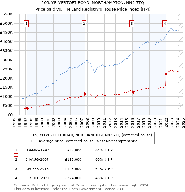 105, YELVERTOFT ROAD, NORTHAMPTON, NN2 7TQ: Price paid vs HM Land Registry's House Price Index