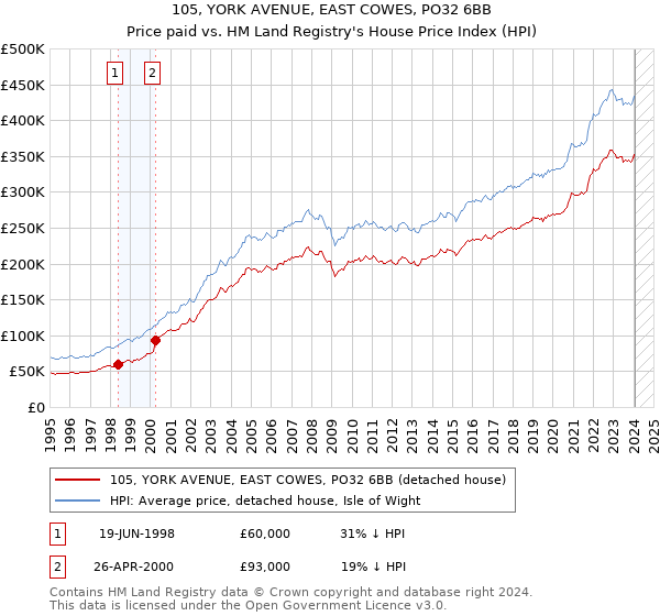 105, YORK AVENUE, EAST COWES, PO32 6BB: Price paid vs HM Land Registry's House Price Index