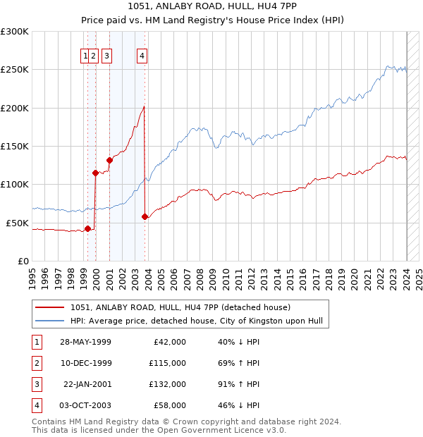 1051, ANLABY ROAD, HULL, HU4 7PP: Price paid vs HM Land Registry's House Price Index