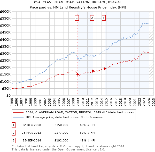 105A, CLAVERHAM ROAD, YATTON, BRISTOL, BS49 4LE: Price paid vs HM Land Registry's House Price Index