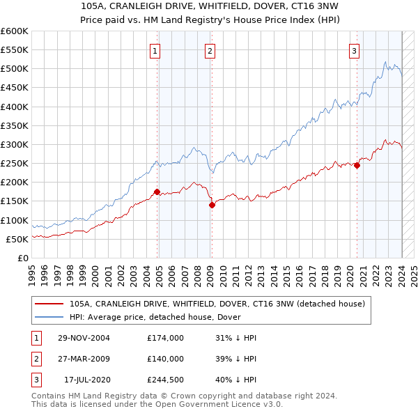 105A, CRANLEIGH DRIVE, WHITFIELD, DOVER, CT16 3NW: Price paid vs HM Land Registry's House Price Index