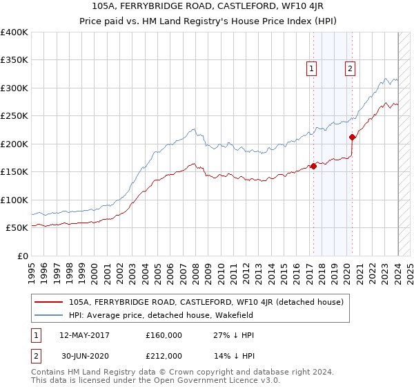 105A, FERRYBRIDGE ROAD, CASTLEFORD, WF10 4JR: Price paid vs HM Land Registry's House Price Index