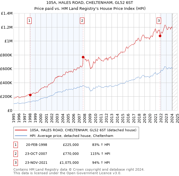 105A, HALES ROAD, CHELTENHAM, GL52 6ST: Price paid vs HM Land Registry's House Price Index