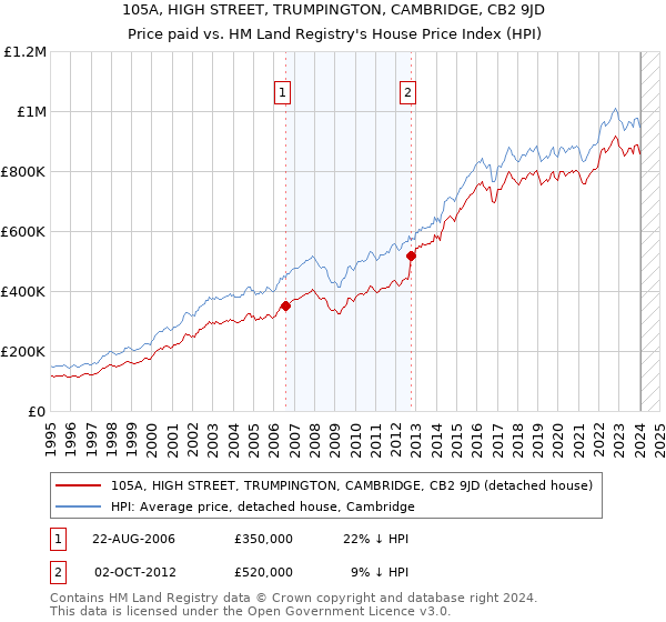 105A, HIGH STREET, TRUMPINGTON, CAMBRIDGE, CB2 9JD: Price paid vs HM Land Registry's House Price Index