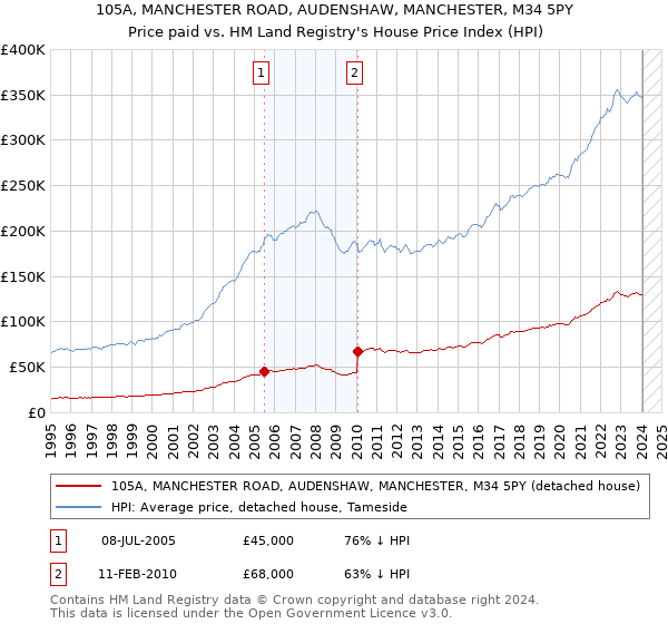 105A, MANCHESTER ROAD, AUDENSHAW, MANCHESTER, M34 5PY: Price paid vs HM Land Registry's House Price Index