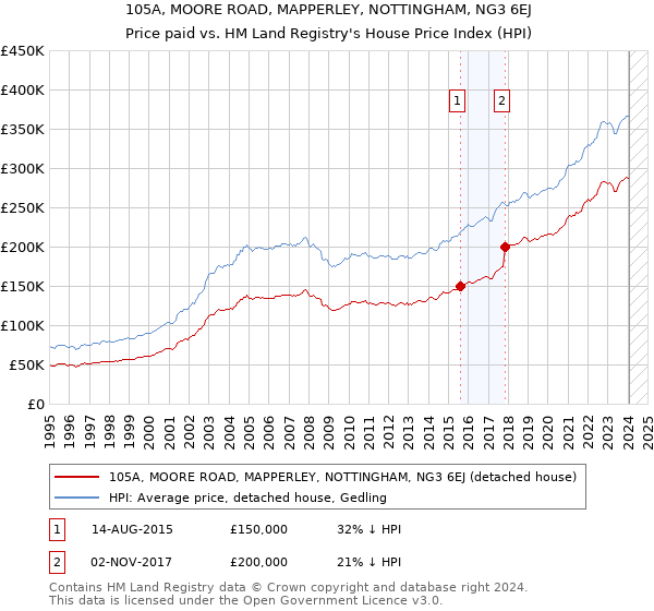 105A, MOORE ROAD, MAPPERLEY, NOTTINGHAM, NG3 6EJ: Price paid vs HM Land Registry's House Price Index