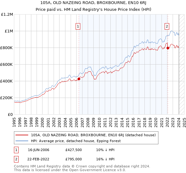 105A, OLD NAZEING ROAD, BROXBOURNE, EN10 6RJ: Price paid vs HM Land Registry's House Price Index