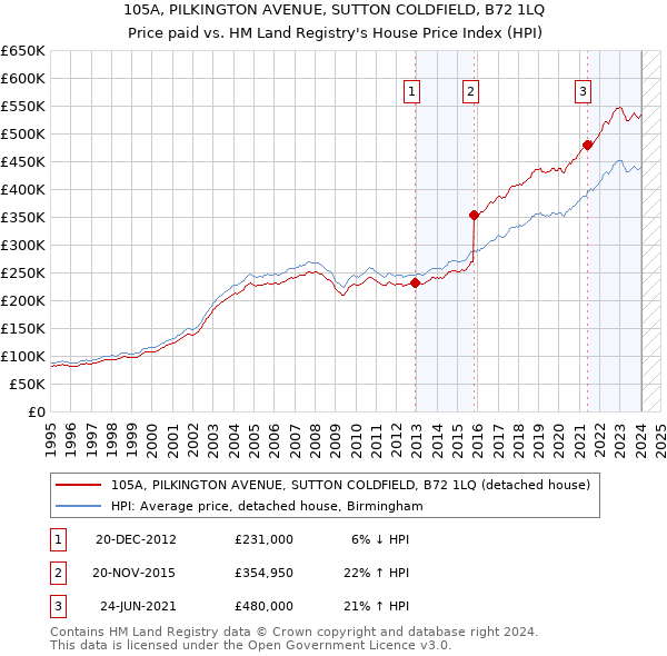 105A, PILKINGTON AVENUE, SUTTON COLDFIELD, B72 1LQ: Price paid vs HM Land Registry's House Price Index