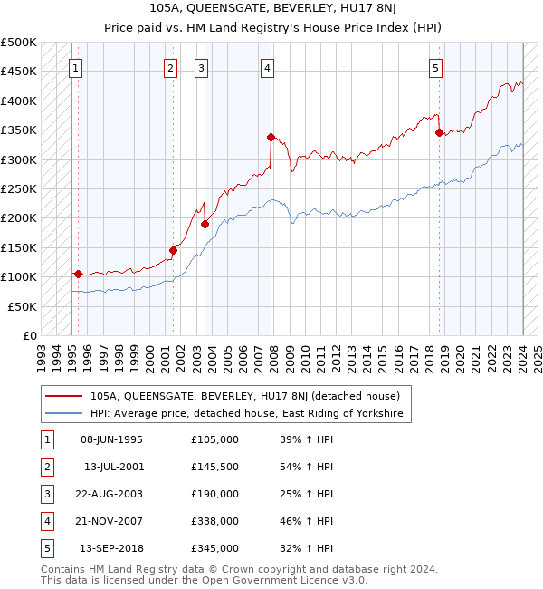 105A, QUEENSGATE, BEVERLEY, HU17 8NJ: Price paid vs HM Land Registry's House Price Index