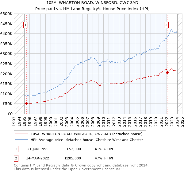 105A, WHARTON ROAD, WINSFORD, CW7 3AD: Price paid vs HM Land Registry's House Price Index