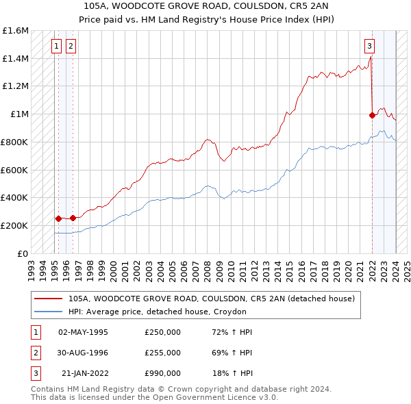 105A, WOODCOTE GROVE ROAD, COULSDON, CR5 2AN: Price paid vs HM Land Registry's House Price Index
