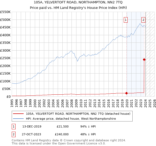 105A, YELVERTOFT ROAD, NORTHAMPTON, NN2 7TQ: Price paid vs HM Land Registry's House Price Index