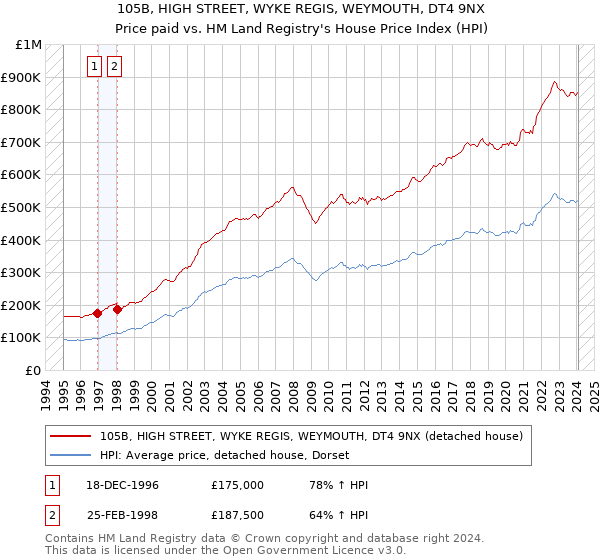 105B, HIGH STREET, WYKE REGIS, WEYMOUTH, DT4 9NX: Price paid vs HM Land Registry's House Price Index