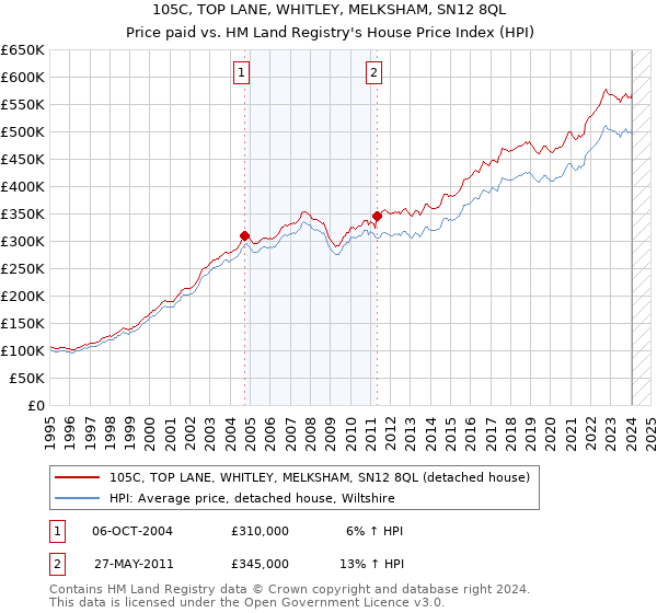105C, TOP LANE, WHITLEY, MELKSHAM, SN12 8QL: Price paid vs HM Land Registry's House Price Index