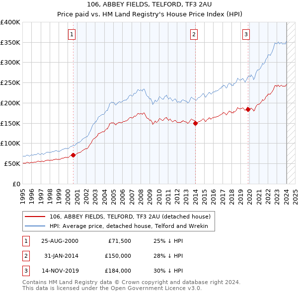 106, ABBEY FIELDS, TELFORD, TF3 2AU: Price paid vs HM Land Registry's House Price Index