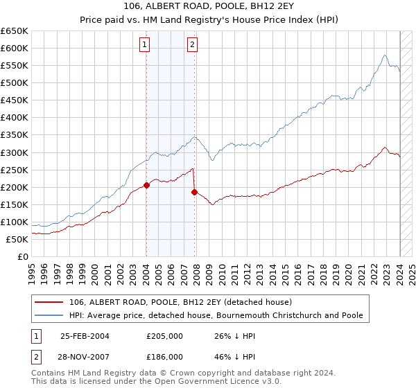 106, ALBERT ROAD, POOLE, BH12 2EY: Price paid vs HM Land Registry's House Price Index