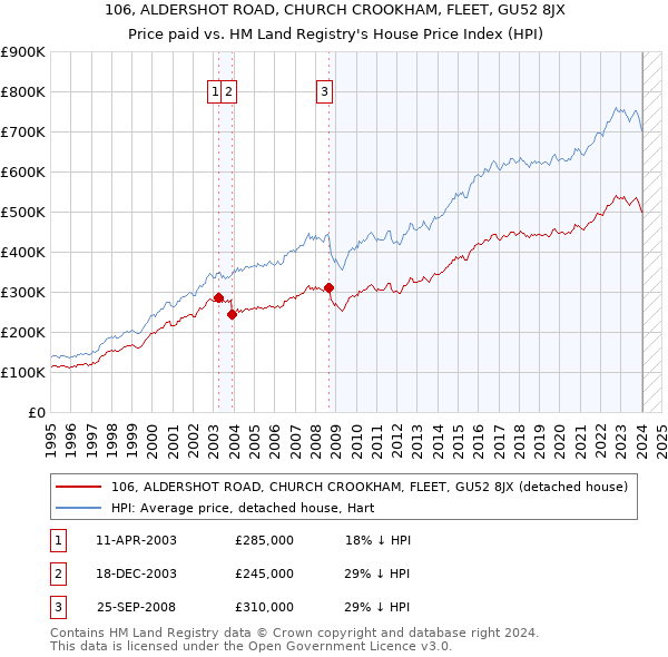 106, ALDERSHOT ROAD, CHURCH CROOKHAM, FLEET, GU52 8JX: Price paid vs HM Land Registry's House Price Index